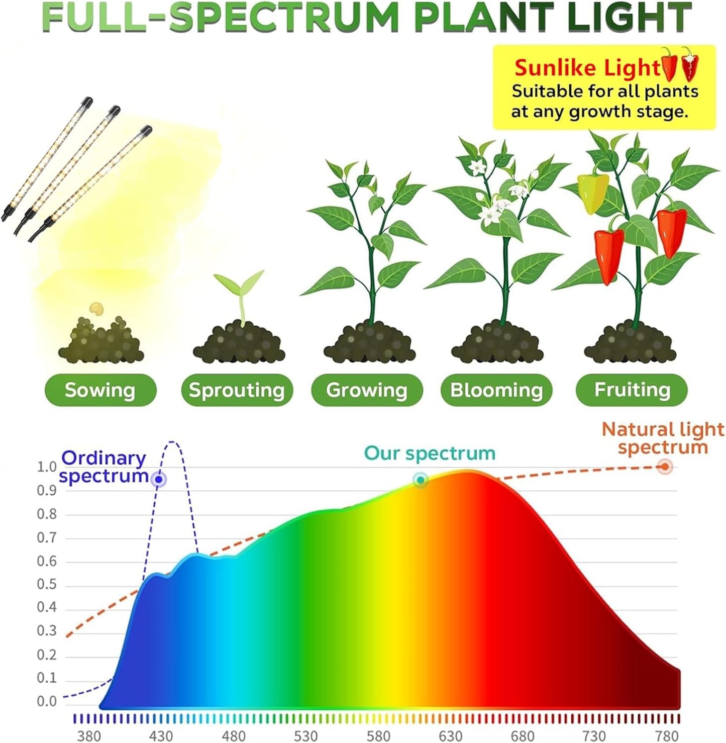 Led Grow Lights, 3 Heads Full Spectrum Plant Light with Clamp for Indoor Plants & Seed Starting, 10-Level Dimmable, Auto On Off, Timing 3 9 12Hrs