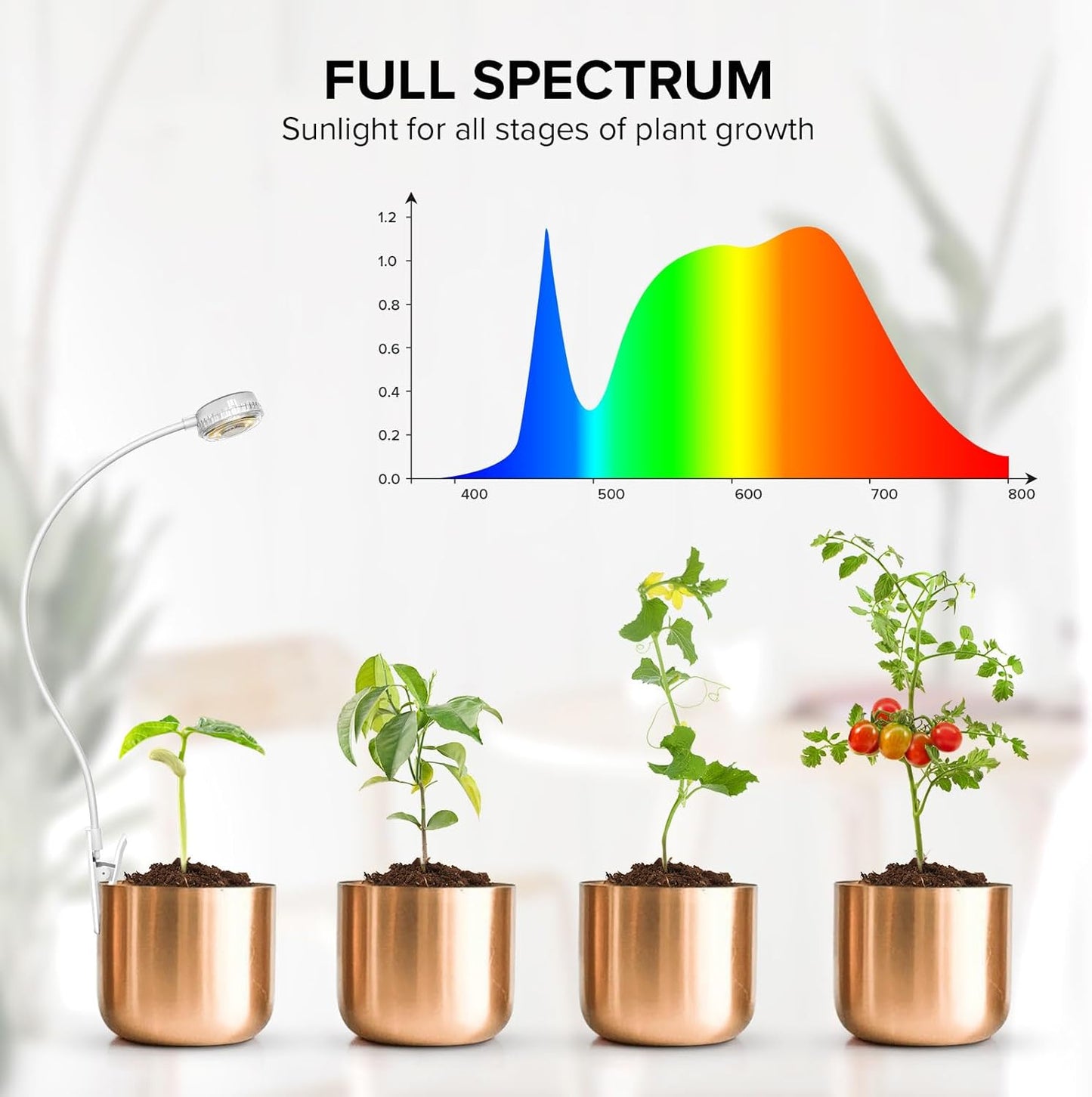 5W Clip on Grow Lights for Indoor Plants,Pot LED Small Grow Light for Indoor Growing, Full Spectrum Small Plant Light, 4000k with 4-Level Dimmable, Auto On/Off 3 6 12 Hrs Timer for Succulents