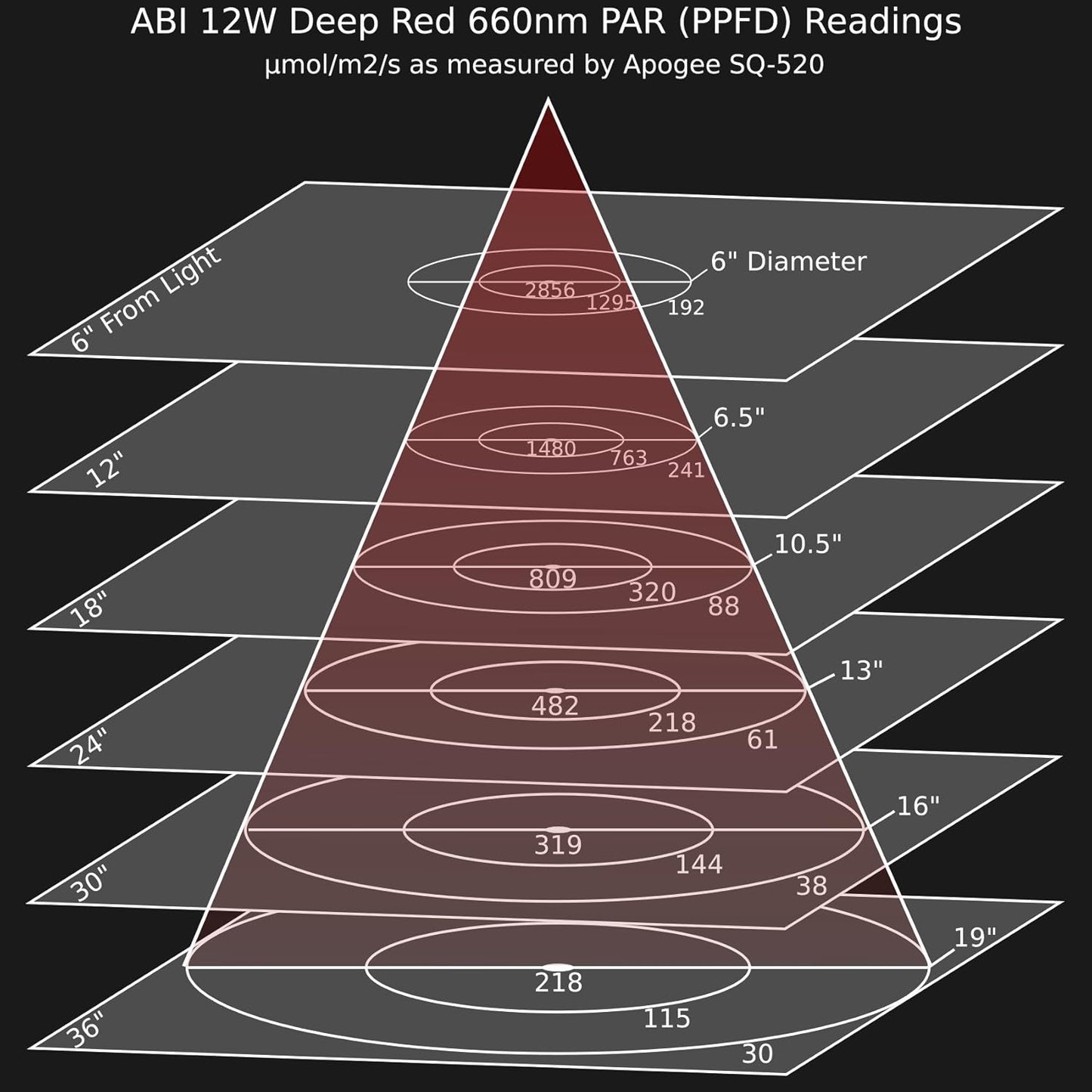 ABI 12W Deep Red 660nm LED Bloom Booster Grow Light Bulb for Flowering and Spectrum Enhancement