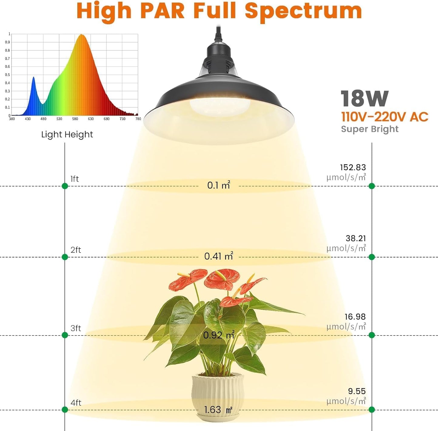 MYSWEETY Hanging Grow Light, Full Spectrum Hanging Plant Lights for Indoor, Vintage Decorative Grow Lights with 16.4FT Power Cord, Plug in Pendant Light with Adjustable Pulley for Plants, Flowers (1)