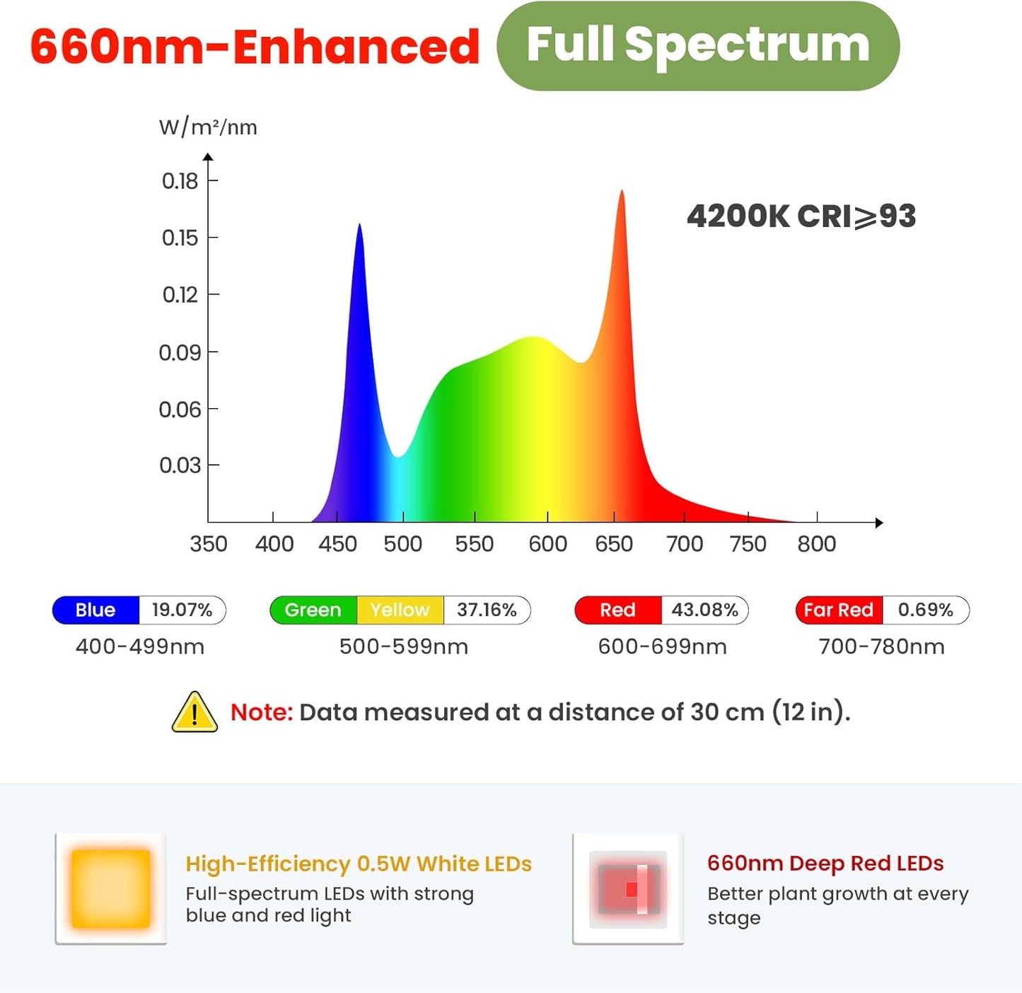 Plant Lights for Indoor Growing 12V, 660nm-Enhanced Full Spectrum, Small Halo LED Grow Light with Under-Pot Base, Grow Lamp with Timer & Dimming, 6W, 118 µmol/s/m²@15cm(6in), 2 PCS, A7-W-2