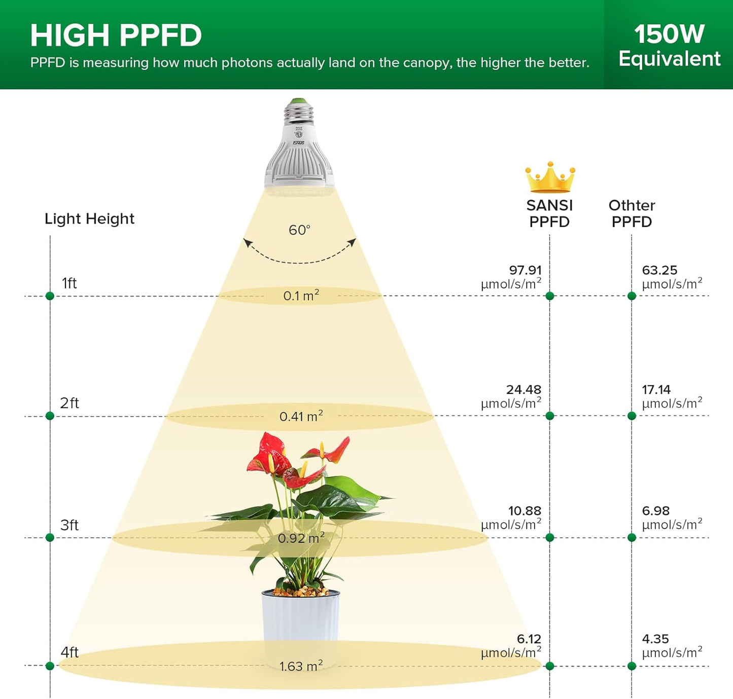 SANSI Grow Light Bulb with COC Technology, Full Spectrum 10W Grow Lamp (150 Watt Equiv) with Optical Lens for High PPFD, Perfect for Seeding and Growing of Indoor Plants, Flowers and Garden