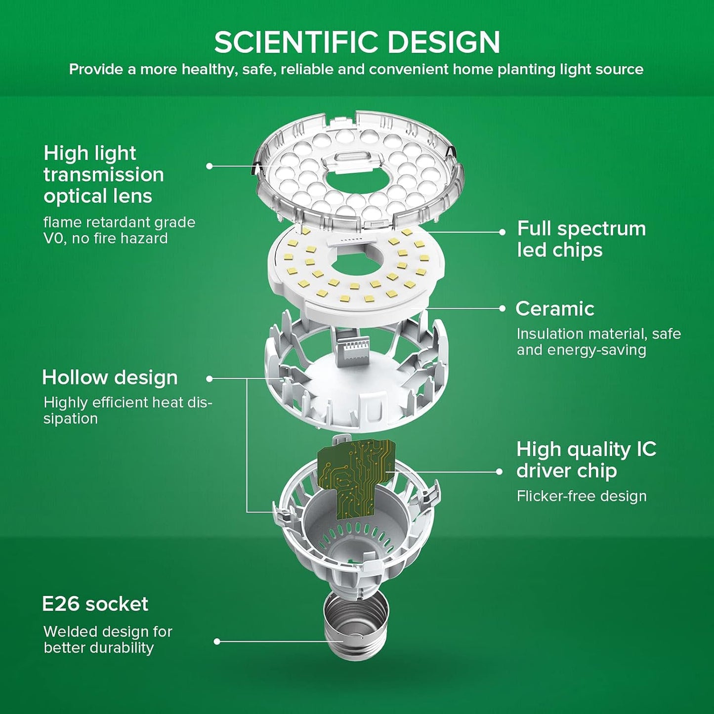 SANSI Grow Light Bulb with COC Technology, Full Spectrum 10W Grow Lamp (150 Watt Equiv) with Optical Lens for High PPFD, Perfect for Seeding and Growing of Indoor Plants, Flowers and Garden