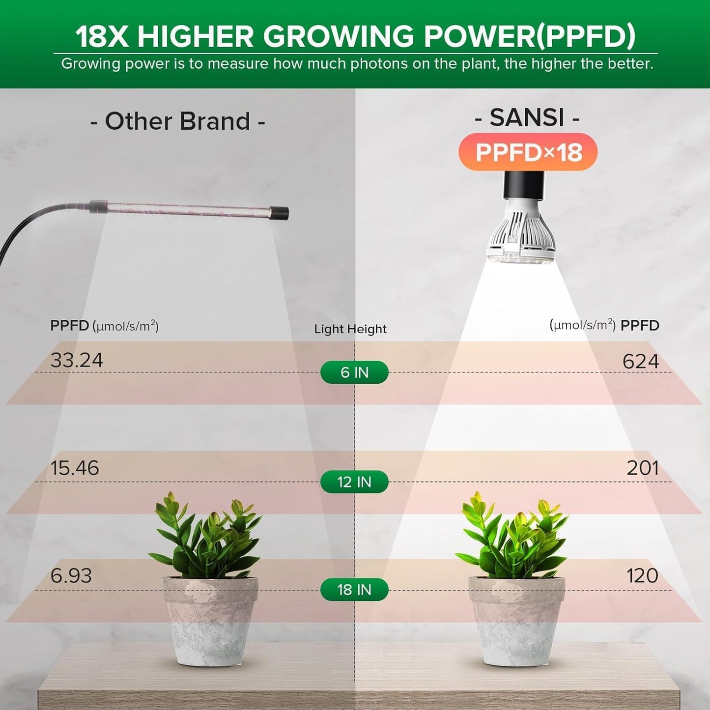 SANSI LED Grow Lights for Indoor Plants, 150W Full Spectrum Gooseneck Clamp Grow Lamp, 10W Power Plant Light with High PPFD for Seeding, Lifetime Free Bulb Replacement Plant Lights for Indoor, 1 Head