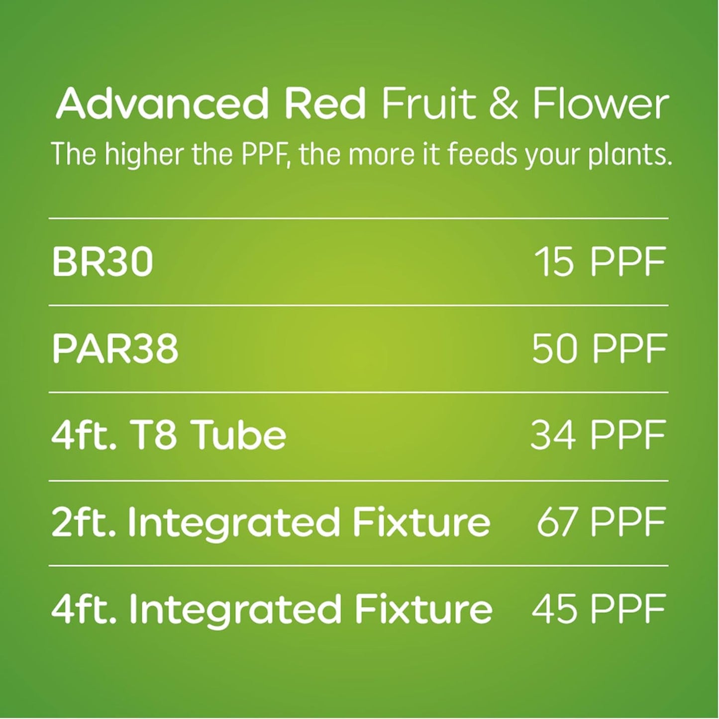 GE Grow Lights for Indoor Plants, BR30 Indoor Floodlight, LED Light Bulbs for Flowers and Fruit, Advanced Red Light Spectrum, 25,000 Hours Lifespan, 15 PPF, 2 Pack (Packaging May Vary)