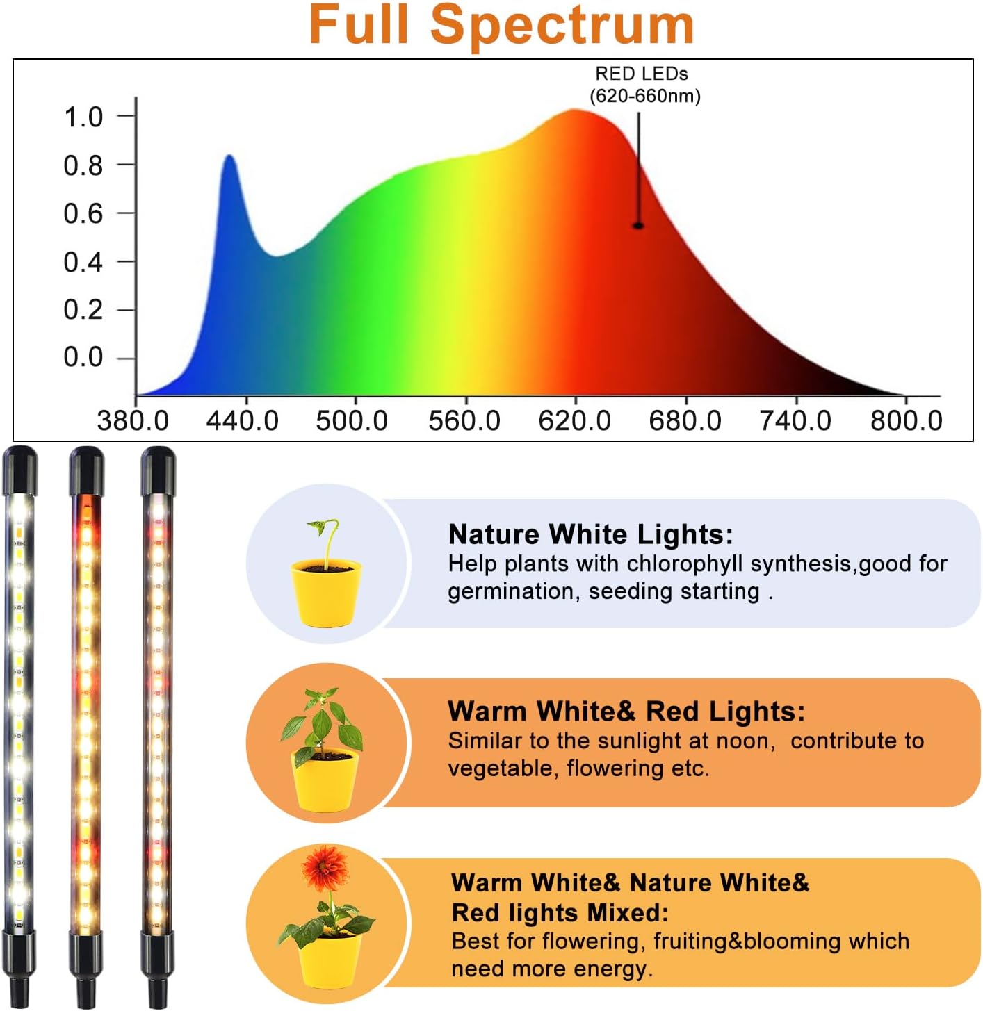 SDOVUERC 4 Heads Grow Lights for Indoor Plants, Full Spectrum LED Plant Lamps with Clips and 120 inch Cables for Seeding Growing(with Adapter)