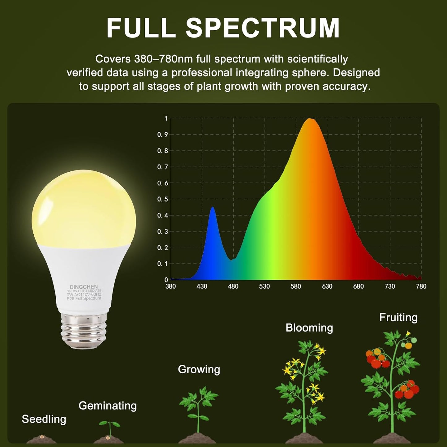 Grow Light Bulbs, A19 Full Spectrum Light Bulb, 9W Plant Grow Lights Bulbs (100W Equivalent), E26 Base, for Indoor Plants, Herbs, Flowers, Vegetables, 6 Pack