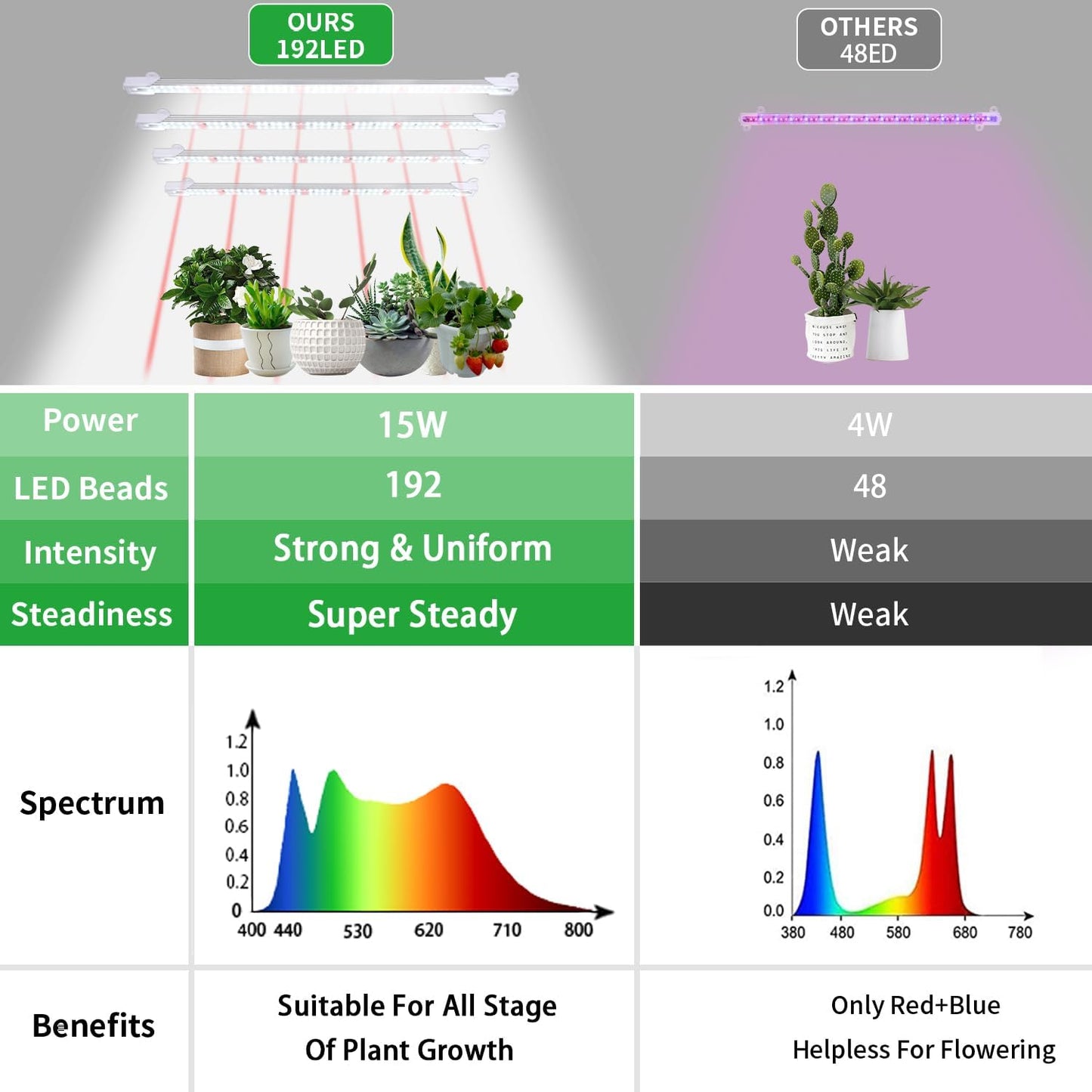 RWNTAO Grow Lights for Indoor Plants, 13" Grow Light Strips with Timer 3/9/12 H, 10 Dimmable Levels, 192 LEDs Full Spectrum Sunlight Plant Growing Lamp for Indoor Greenhouse Seedlings, 4 Head