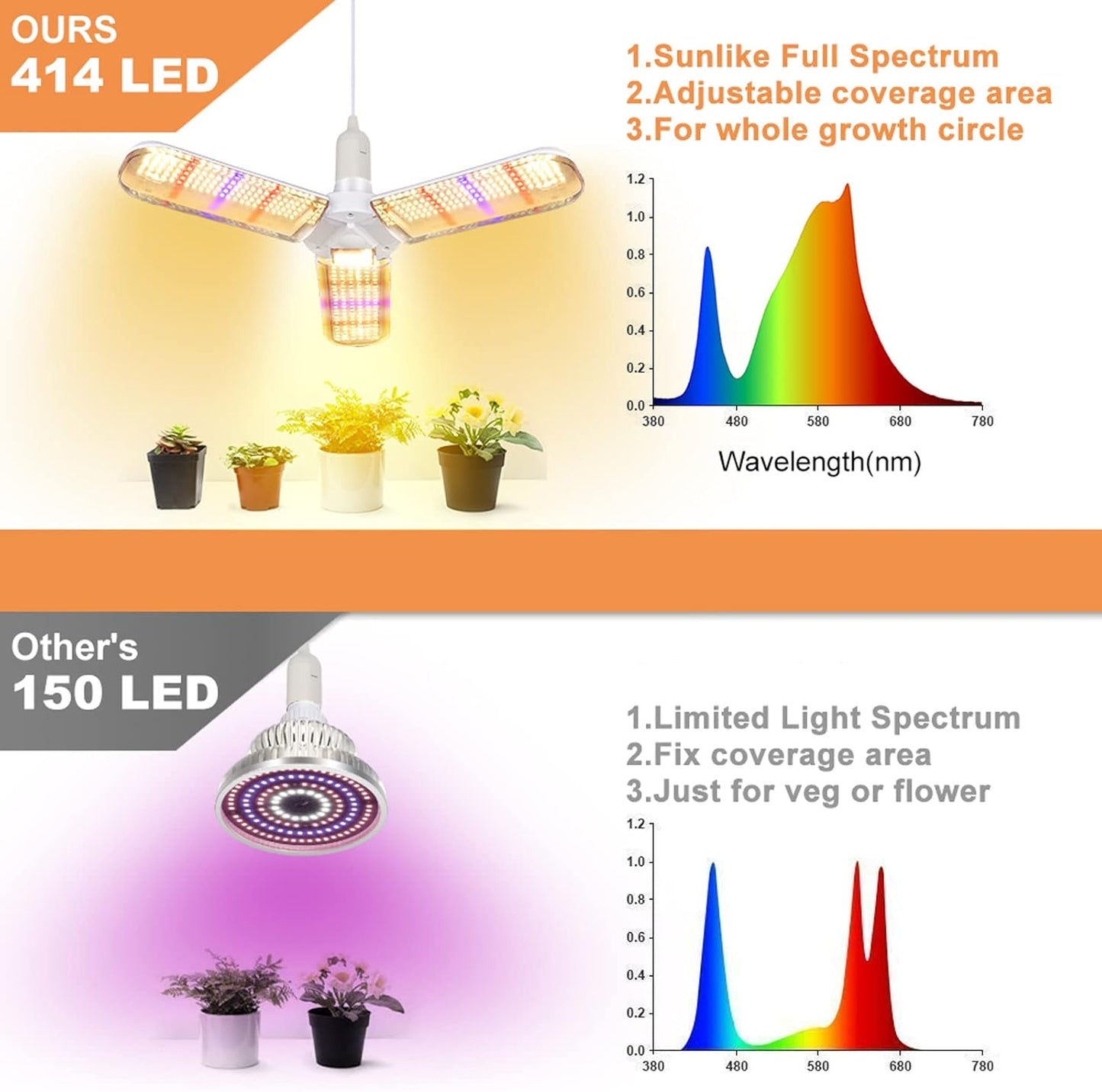 2 Pack 150W LED Grow Light Bulb Foldable Sunlike Full Spectrum Grow Light for Indoor Plants, 414 LEDs Sunlike Plant Light with Power Cord, E27 Plant Lamp for Flowers,Greenhouse Hydroponic
