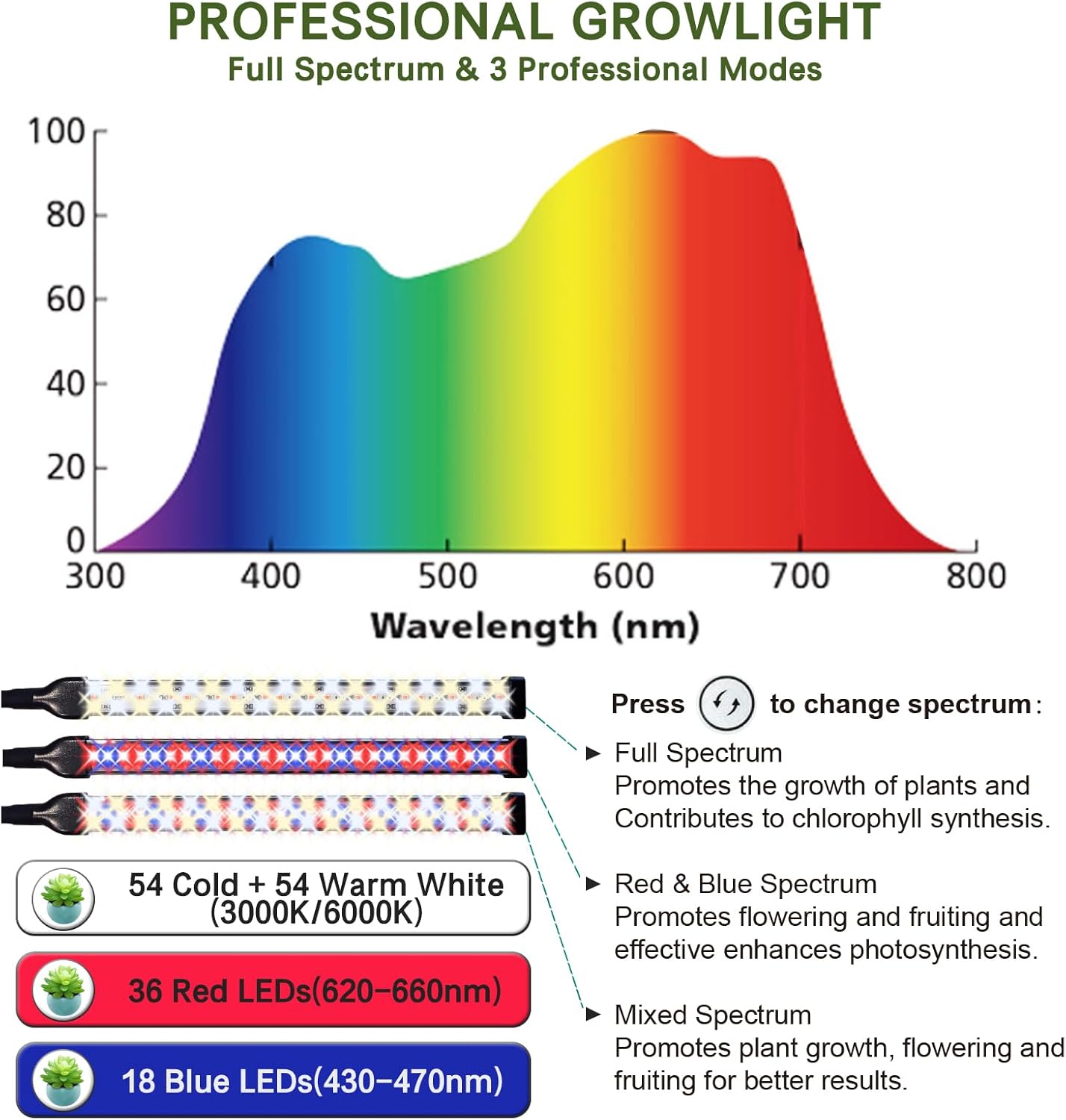2026 Professional Grow Lights for Indoor Plants Growing, 162 LEDs 6000K Full Spectrum Plant Grow Lights Indoor, Height Adjustable (13-38''), 3 Spectrum Modes + 10 Dimming with 4/8/12/18H Timer