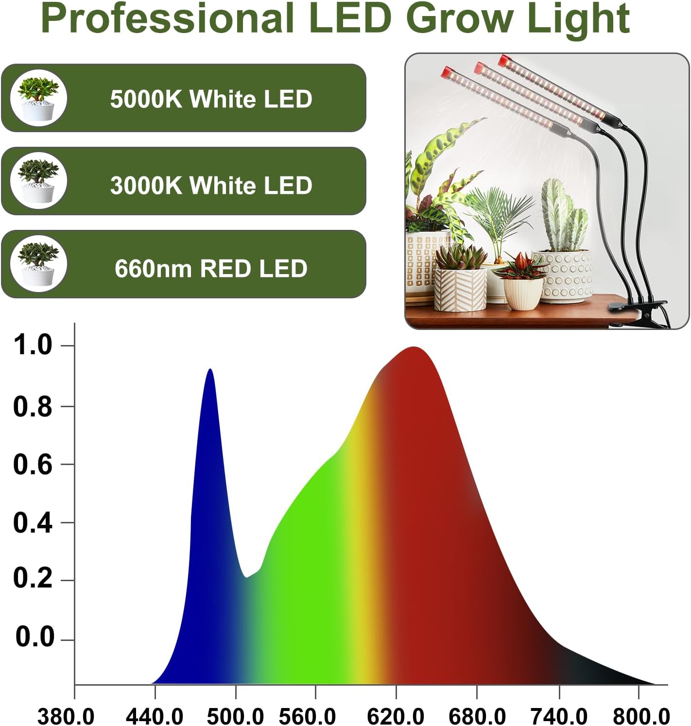 Gamechanger! 27 Watt Power Draw, NO Need Adapter, FECiDA 2026 3Head Clip Grow Lights for Seed Starting, Bonsai, Small Indoor Plants, Enough Bright Like Sun, 4/8/12/16/20H Timer