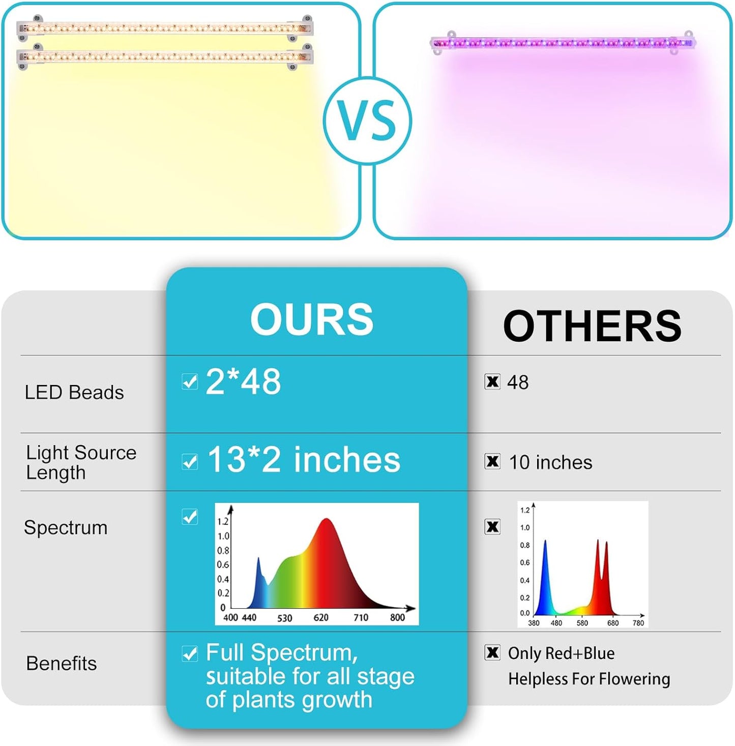 Hywyimlait LED Grow Light Strips for Indoor Plants Full Spectrum 3500K, 96 LEDs Plant Light Bar with 3/9/12H Timer, 10 Dimmable Levels for Seedling Succulent and Shelf, 13 Inches, 1 Head 2 Pack
