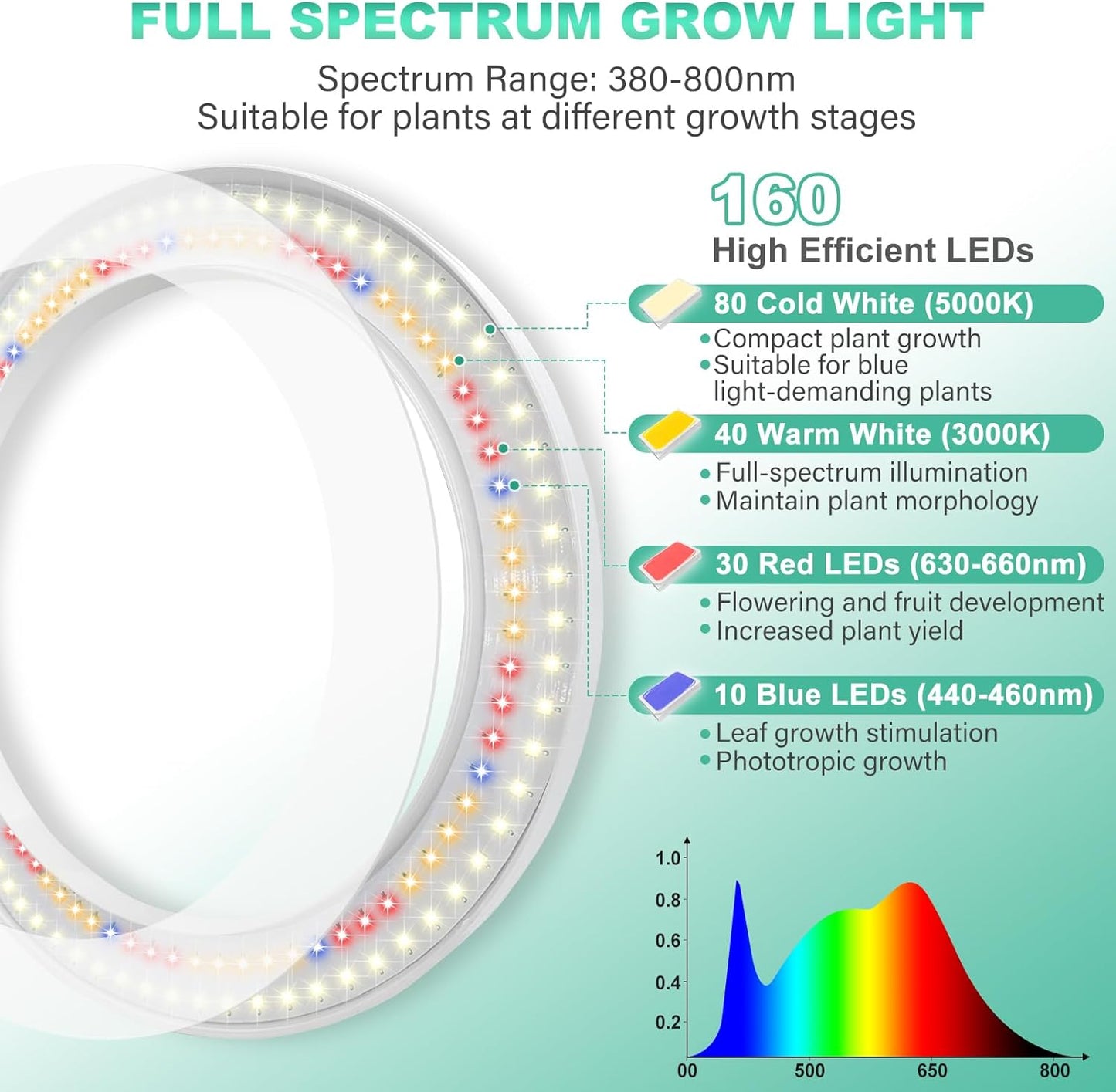 LORDEM 10" Grow Light for Indoor Plants, Full Spectrum Plant Lamp with160 LEDs, 4H/8H/12H Timer, 6 Dimmable Levels, 3 Spectrum Modes, Height Adjustable 65", Ideal for Large Tall Plants, Pack of 2 Pack