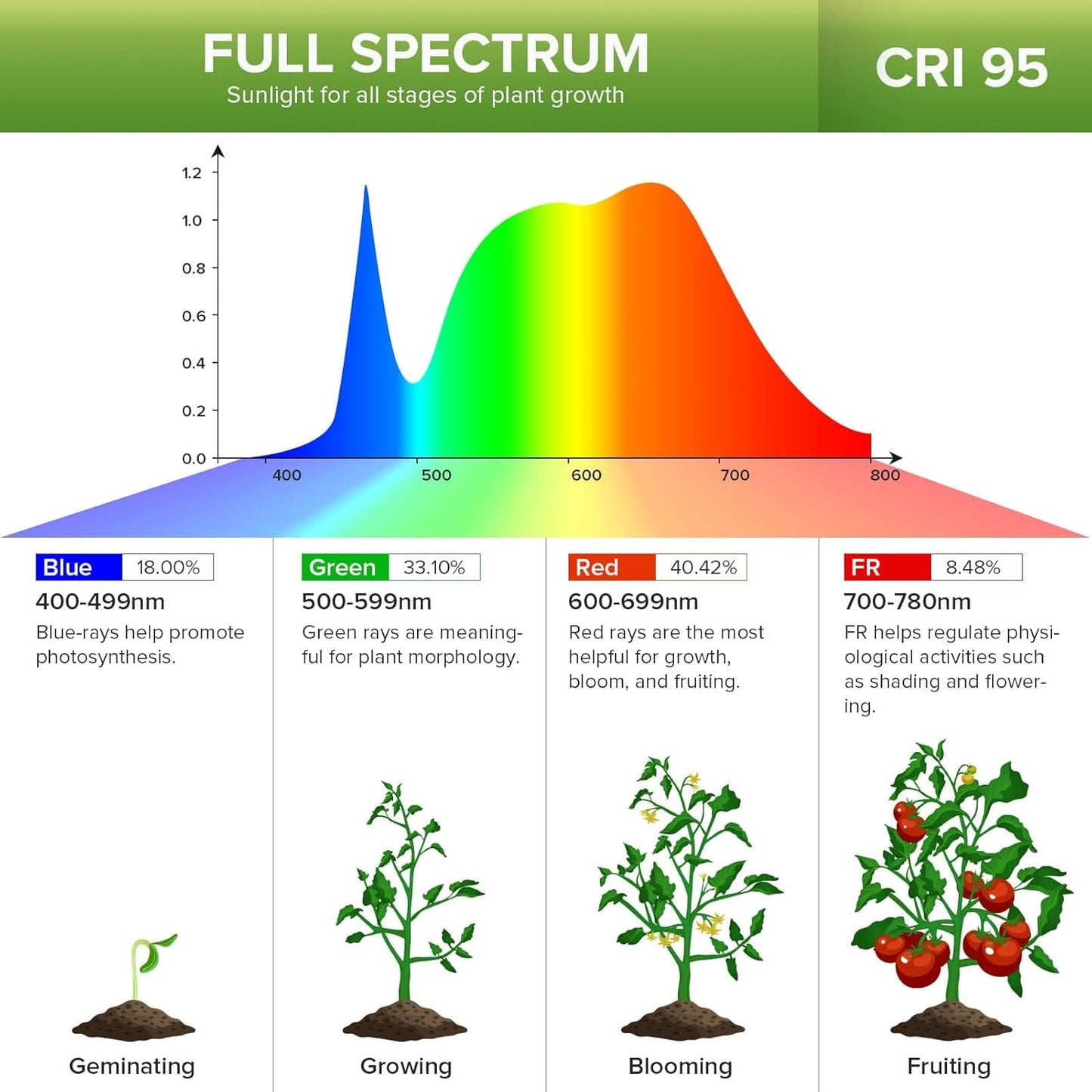 Grow Lights for Indoor Plants, LED 20 W Full Spectrum Bulb Replaceable Plant Light, 300 W Equivalent Clip on Grow Light with Optical Lens for Indoor Growing, Lifetime Free Bulb Replacement