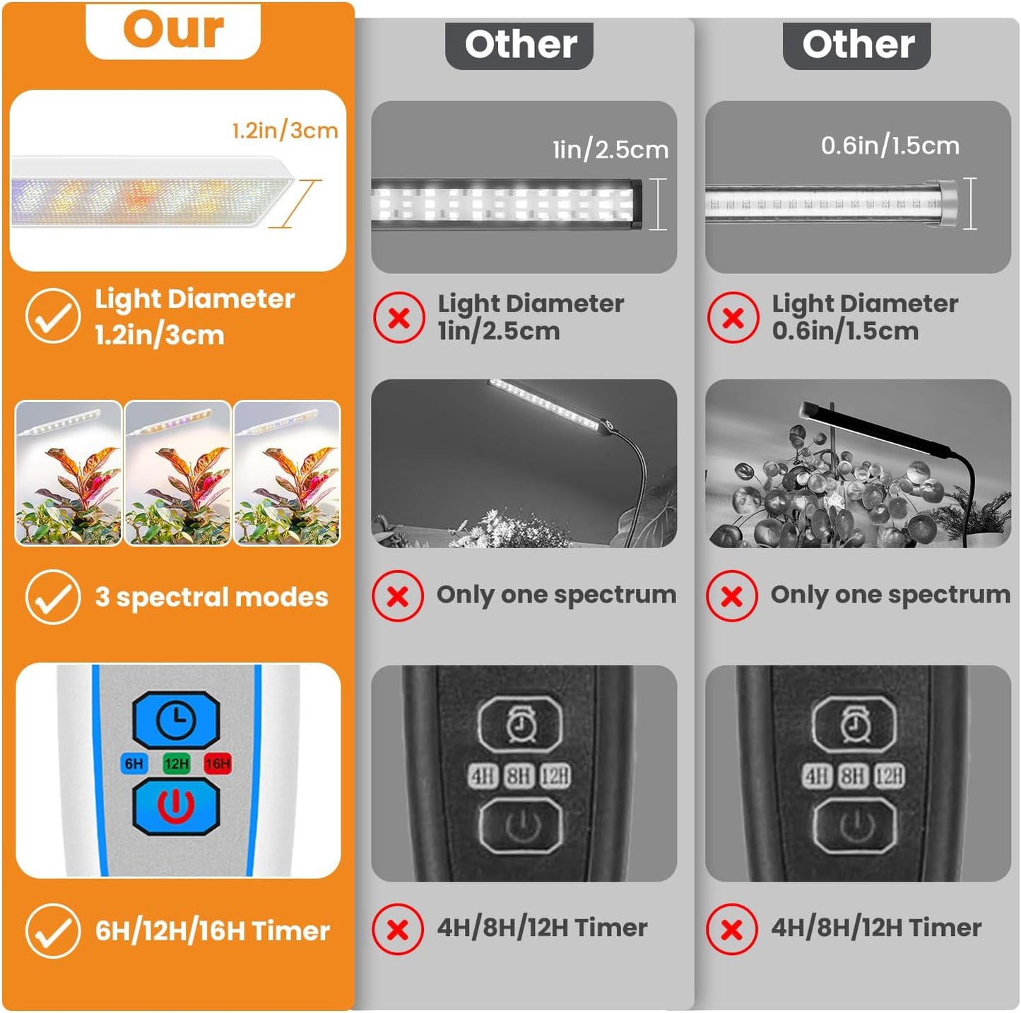 Kullinss White Grow Light, 2-Head Clip On Grow Lights for Indoor Plants with 6/12/16H Timer, 3 Color Modes, 5 Dimmable Levels, 114 LEDs Full Spectrum Plant Lights for Indoor Plants, Herbs, Seedlings
