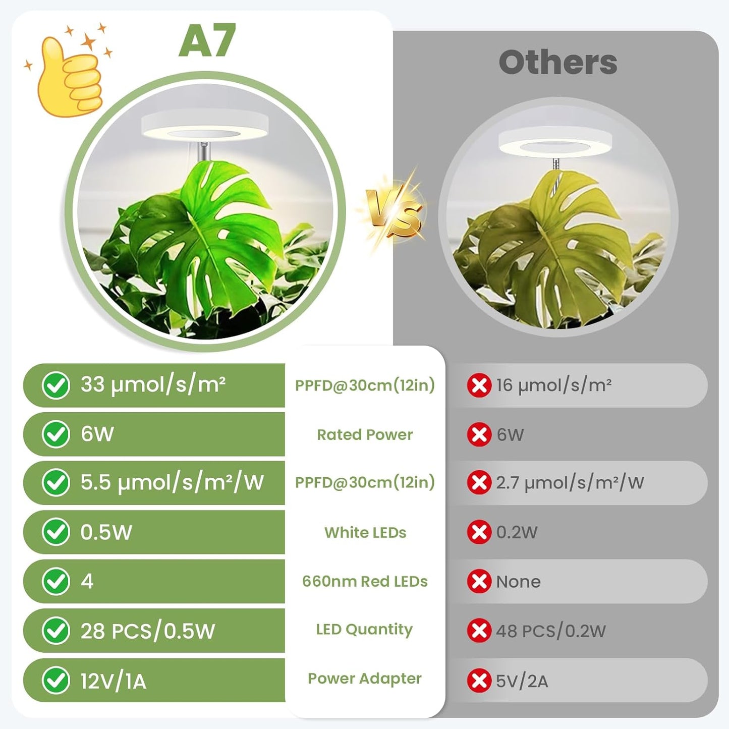 Plant Lights for Indoor Growing 12V, 660nm-Enhanced Full Spectrum, Small Halo LED Grow Light with Under-Pot Base, Grow Lamp with Timer & Dimming, 6W, 118 µmol/s/m²@15cm(6in), 2 PCS, A7-W-2