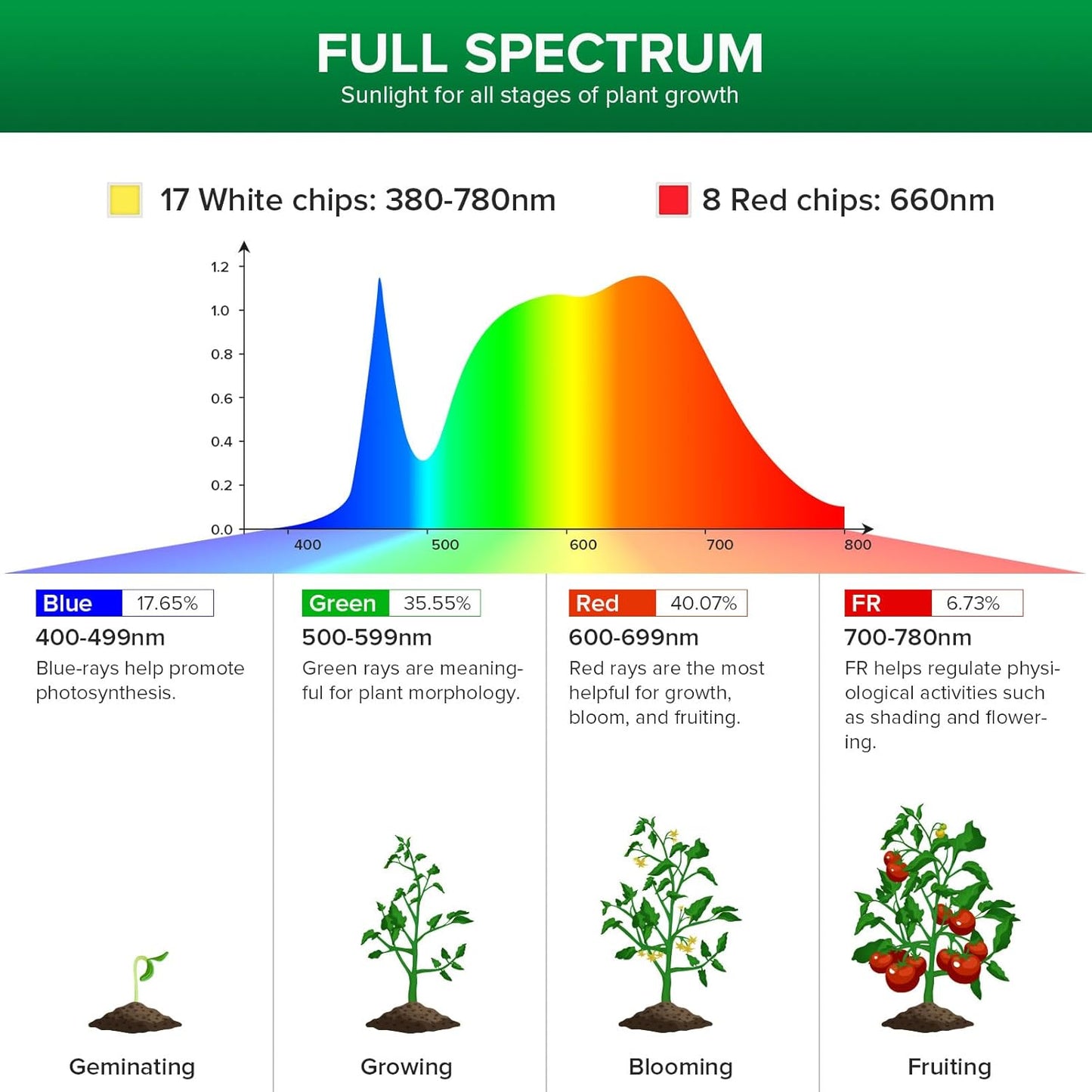 SANSI 60W Equivalent LED Grow Light Bulb, BR20 12W Full Spectrum Plant Light Bulb E26 Base, 25,000 Hours Lifespan IP54 Waterproof Grow Light for Indoor Outdoor Plants