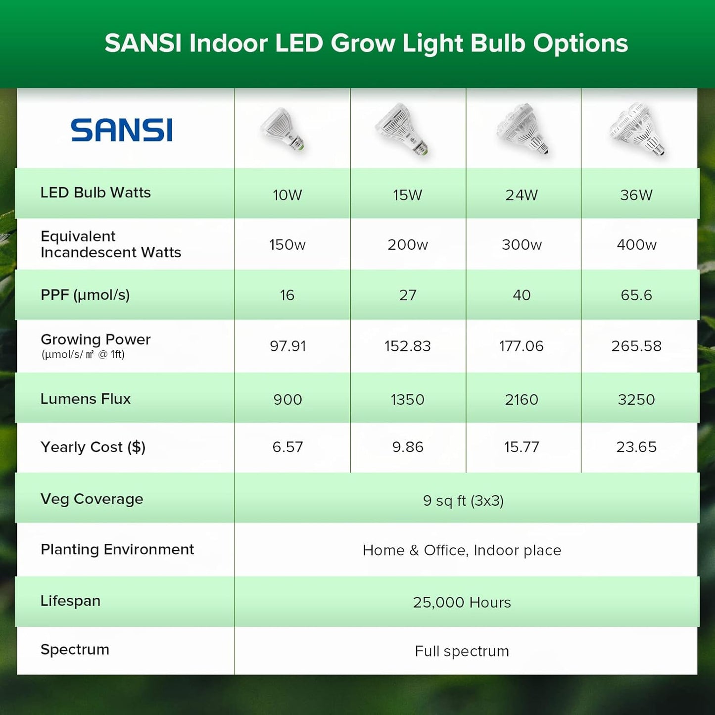 SANSI Grow Lights for Indoor Plants, Full Spectrum 15W Grow Light Bulbs (200 Watt Equivalent) with Optical Lens for High PPFD, 4000K Natural Daylight LED Plant Lights for Indoor Growing Seed Starting