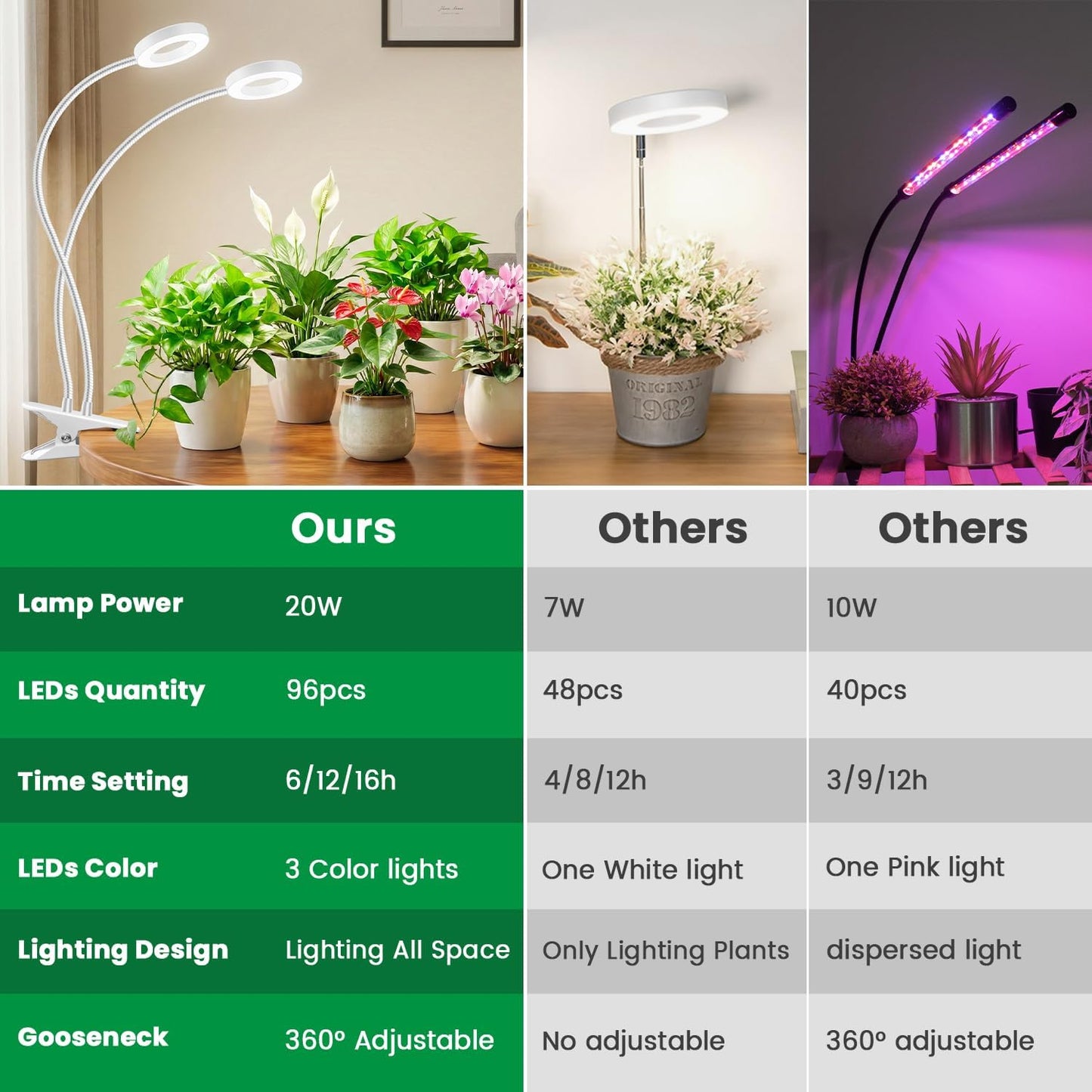 Grow Lights for Indoor Plants, 2 Heads 96 LEDs Full Spectrum Clip On Grow Light with Clip, Plant Lights for Indoor Growing with 3 Lighting Modes, 6/12/16Hrs Auto Time, 5 Brightness.
