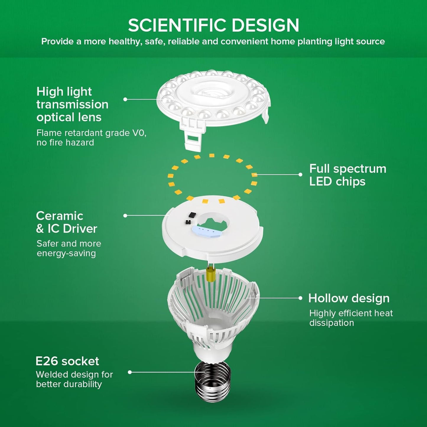 SANSI LED Grow Light Bulb for Seeds and Greens, Full Spectrum 10W Grow Light (150 Watt Equiv) with Optical Lens for Indoor Plant, High PPFD, E26 Base, 6-Pack