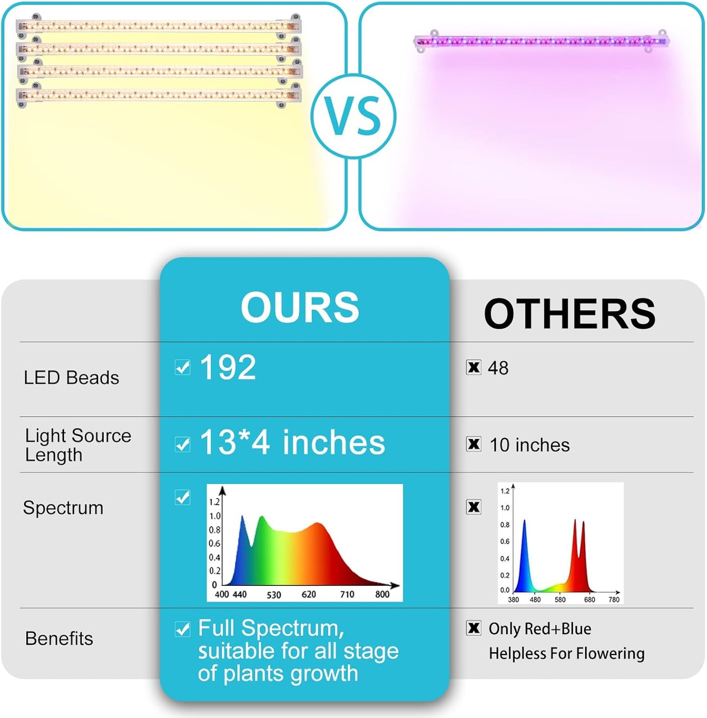 Hywyimlait LED Grow Light Strips for Indoor Plants Full Spectrum 3500K, 192 LEDs Plant Light Bar with 3/9/12H Timer, 10 Dimmable Levels for Seedling Succulent, 13 Inches, 4 Head