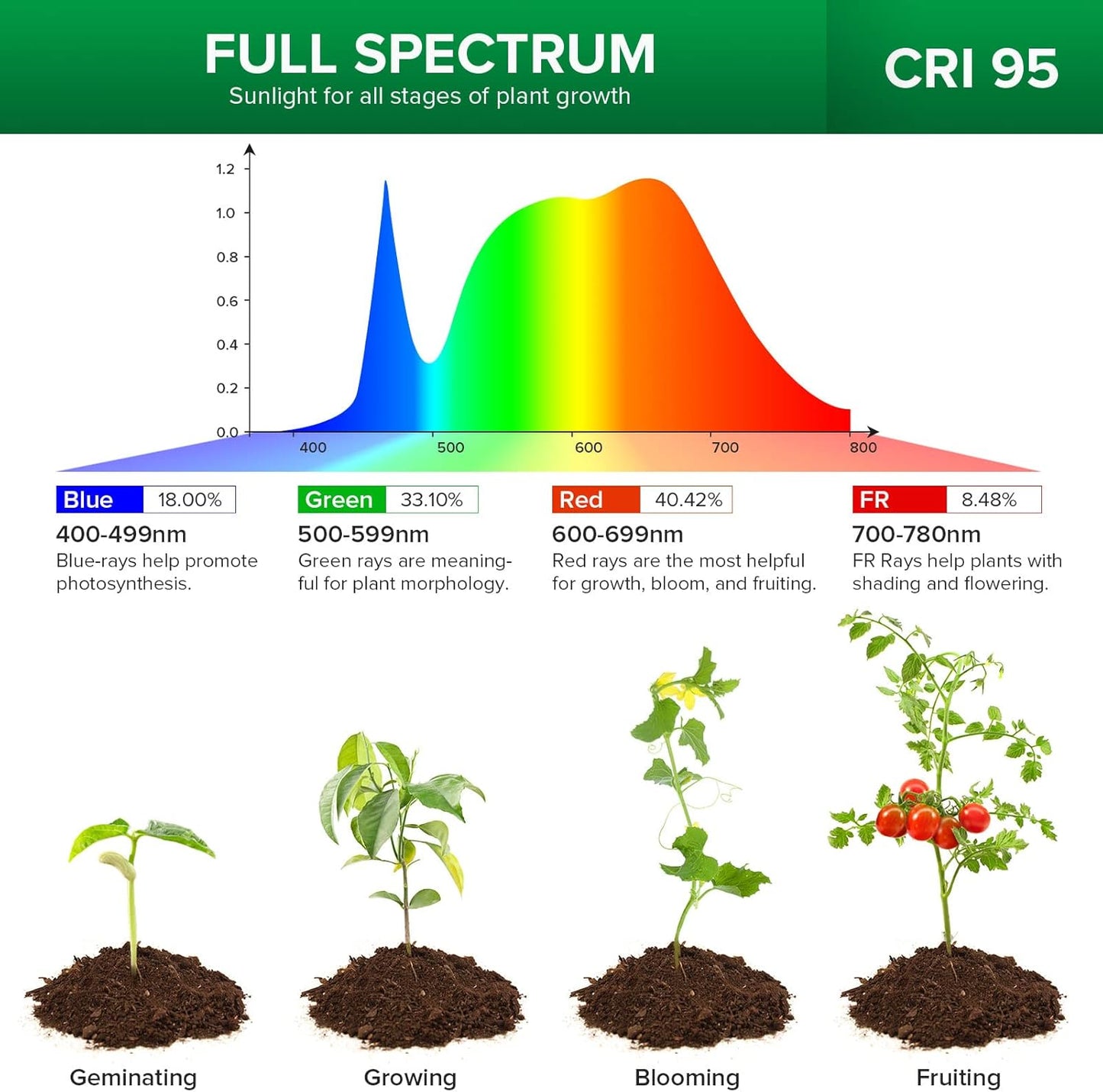 SANSI LED Grow Lights for Indoor Plants, 450W Full Spectrum Gooseneck Clamp Grow Lamp, 30W Power Plant Light with High PPFD for Seeding, Lifetime Free Bulb Replacement Plant Lights for Indoor, 3 Head