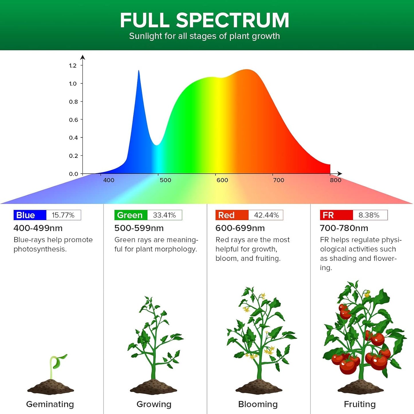 SANSI Grow Lights for Indoor Plants, Full Spectrum 15W Grow Light Bulbs (200 Watt Equivalent) with Optical Lens for High PPFD, 4000K Natural Daylight LED Plant Lights for Indoor Growing Seed Starting