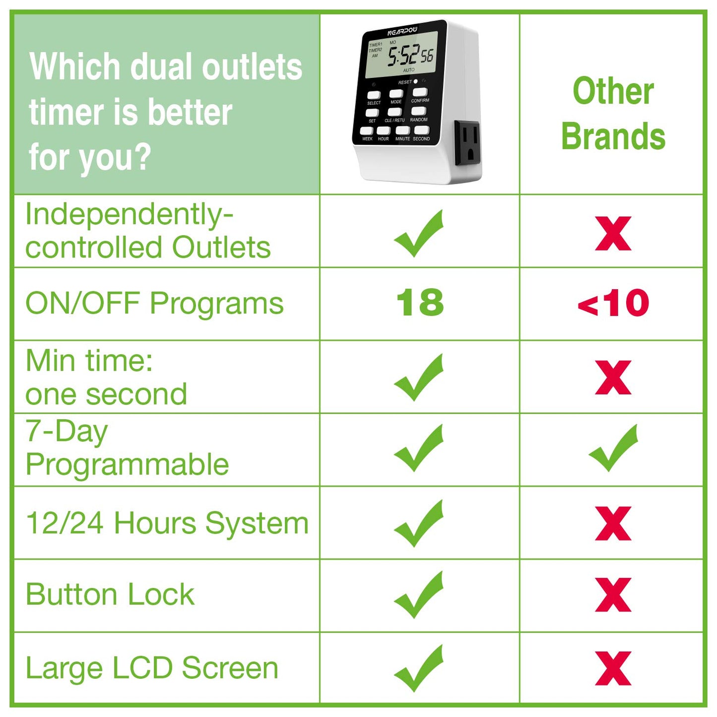 Outlet Timer, NEARPOW Dual Digital Light Timer with 2 Independently-controlled Outlets, 18 ON/OFF Programs, 24-Hour and 7-Day Programmable,Indoor Heavy Duty Electrical Timer Switch, 3 Prong, 15A/1800W