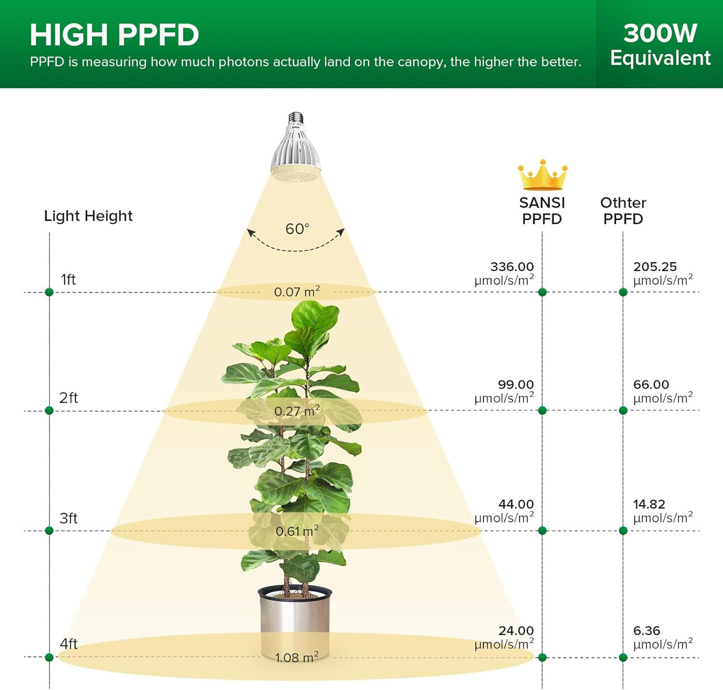 SANSI 300W Equivalent LED Grow Light Bulb, PAR25 30W 5000K+660nm Full Spectrum Grow Bulb for Indoor Plants, 25,000 Hours Lifespan Plant Lights with E26 Base