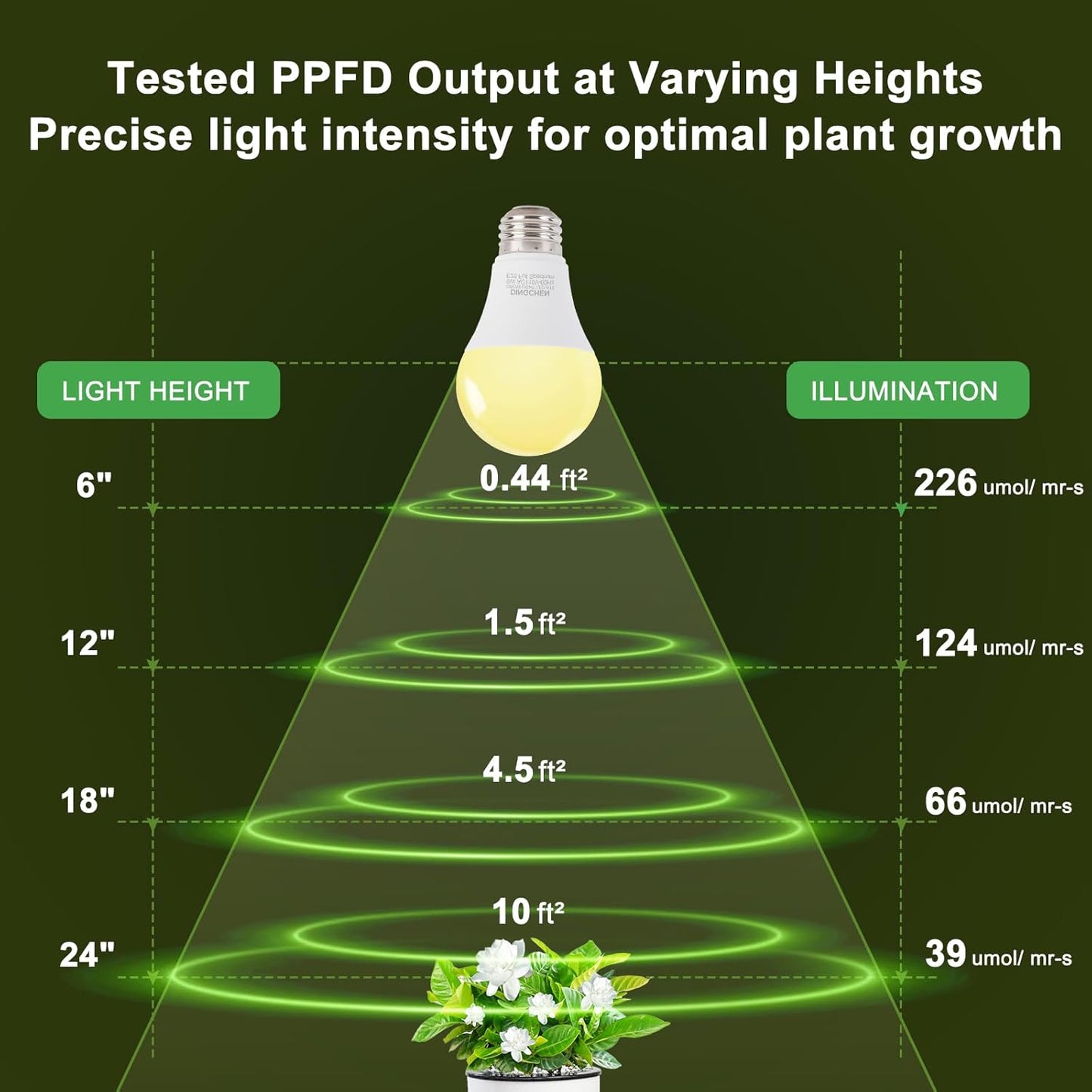 Grow Light Bulbs, A19 Full Spectrum Light Bulb, 9W Plant Grow Lights Bulbs (100W Equivalent), E26 Base, for Indoor Plants, Herbs, Flowers, Vegetables, 6 Pack