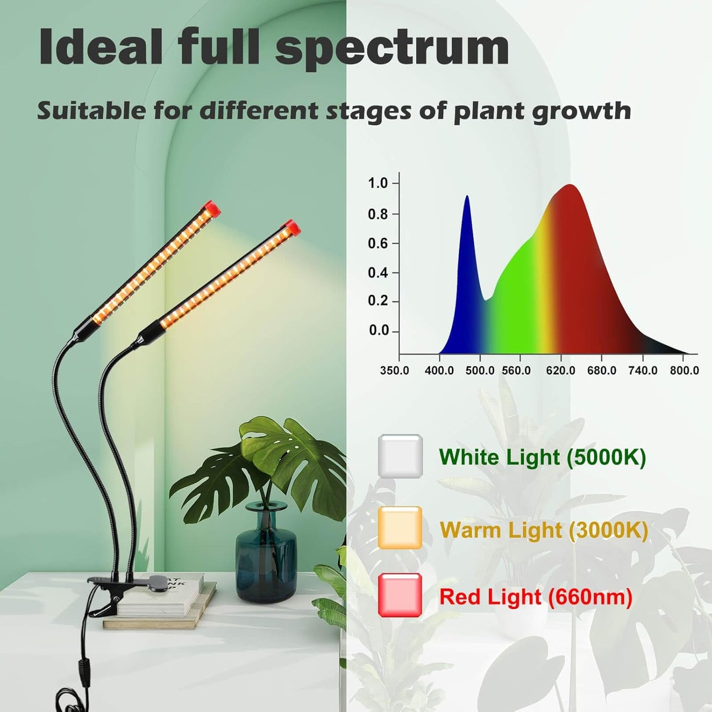 Small 2Head Clip Grow Lights for Indoor Plants, Seed Starting, Bonsai, Succulent, Bright Plant Growing Lamps, 4/8/12/16/20H Timer, 18 Watt Power Draw, NO Need Adapter