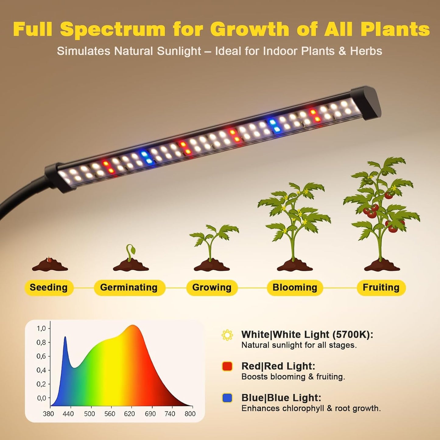 LED Grow Light, 5700K Full Spectrum Clip Plant Growing Lamp with Red Blue White LEDs for Indoor Plants, 5-Levels Dimmable, Auto On Off Timing 4/8/12/18Hrs(Single Head)