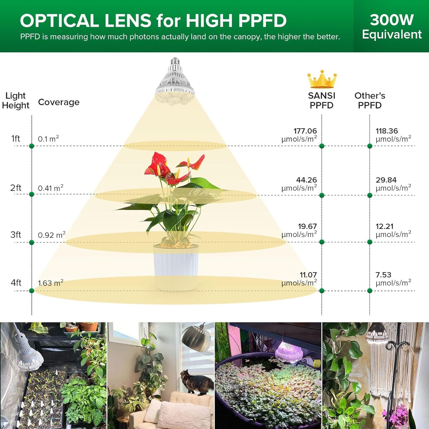 SANSI Grow Lights for Indoor Plants, Full Spectrum 24W Grow Light Bulbs (300 Watt Equivalent) with Optical Lens for High PPFD, Natural Daylight Efficiency Plant Lights for Indoor Growing Seed Starting