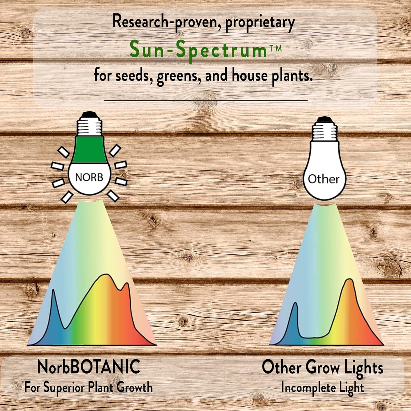 Norb NorbBOTANIC A19 LED Grow Light – Full-Spectrum 9W Plant Light, Mimics Sunlight for Seed Germination, Optimal Indoor Plant Growth, Herbs, Tropical, Houseplants, High-Intensity, E26 Base